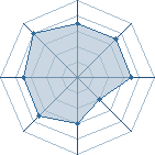 Potentiel de Equipe 5341