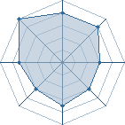 Potentiel de Equipe 11639