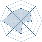 Potentiel de Equipe 88508