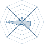 Potentiel de Equipe 33818