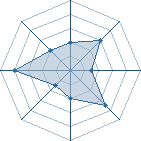 Potentiel de Equipe 3601