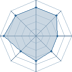 Potentiel de Equipe 29968