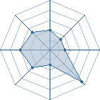 Potentiel de Equipe 69856