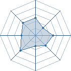 Potentiel de Equipe 63886