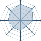 Potentiel de Equipe 73225