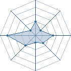 Potentiel de Equipe 63064