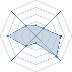 Potentiel de Equipe 37017