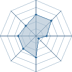 Potentiel de Equipe 73724