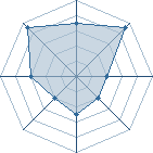 Potentiel de Equipe 68201