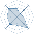 Potentiel de Equipe 78665