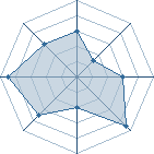 Potentiel de SOUMIS'S