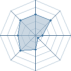 Potentiel de Equipe 74735