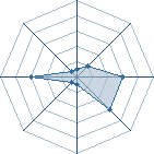 Potentiel de Equipe 34981