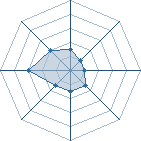 Potentiel de Equipe 2859