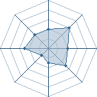 Potentiel de Equipe 78732