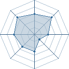 Potentiel de Equipe 85349