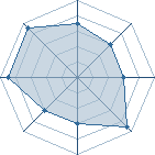 Potentiel de Equipe 10033