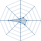 Potentiel de Equipe 3434