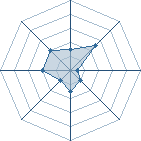 Potentiel de Equipe 88561