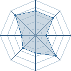 Potentiel de Equipe 55168