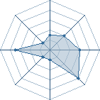 Potentiel de Equipe 5195