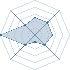 Potentiel de Equipe 38838