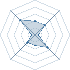 Potentiel de Equipe 75674