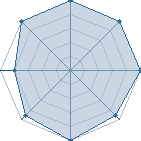 Potentiel de Sans Objet