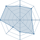 Potentiel de I'm a Goddess