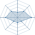 Potentiel de Equipe 2711