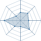 Potentiel de Equipe 97225