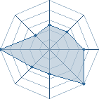 Potentiel de Equipe 81685