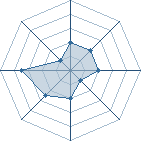 Potentiel de Equipe 12540