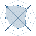 Potentiel de Equipe 72765