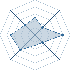 Potentiel de Equipe 28347