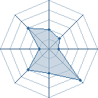 Potentiel de Equipe 81653