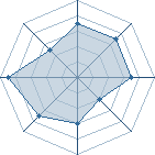 Potentiel de Equipe 12681