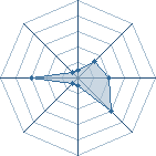 Potentiel de Equipe 40996