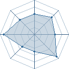 Potentiel de Equipe 16860