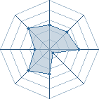 Potentiel de Equipe 52043