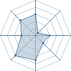 Potentiel de Equipe 66829