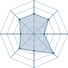 Potentiel de Equipe 22139