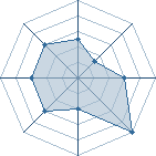 Potentiel de Equipe 13021