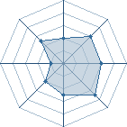 Potentiel de Equipe 50081