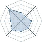 Potentiel de Equipe 58258