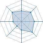 Potentiel de Equipe 61255