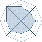 Potentiel de Equipe 86099