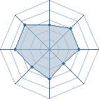 Potentiel de Equipe 19805