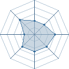 Potentiel de Equipe 75740