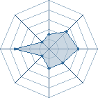 Potentiel de Equipe 66357